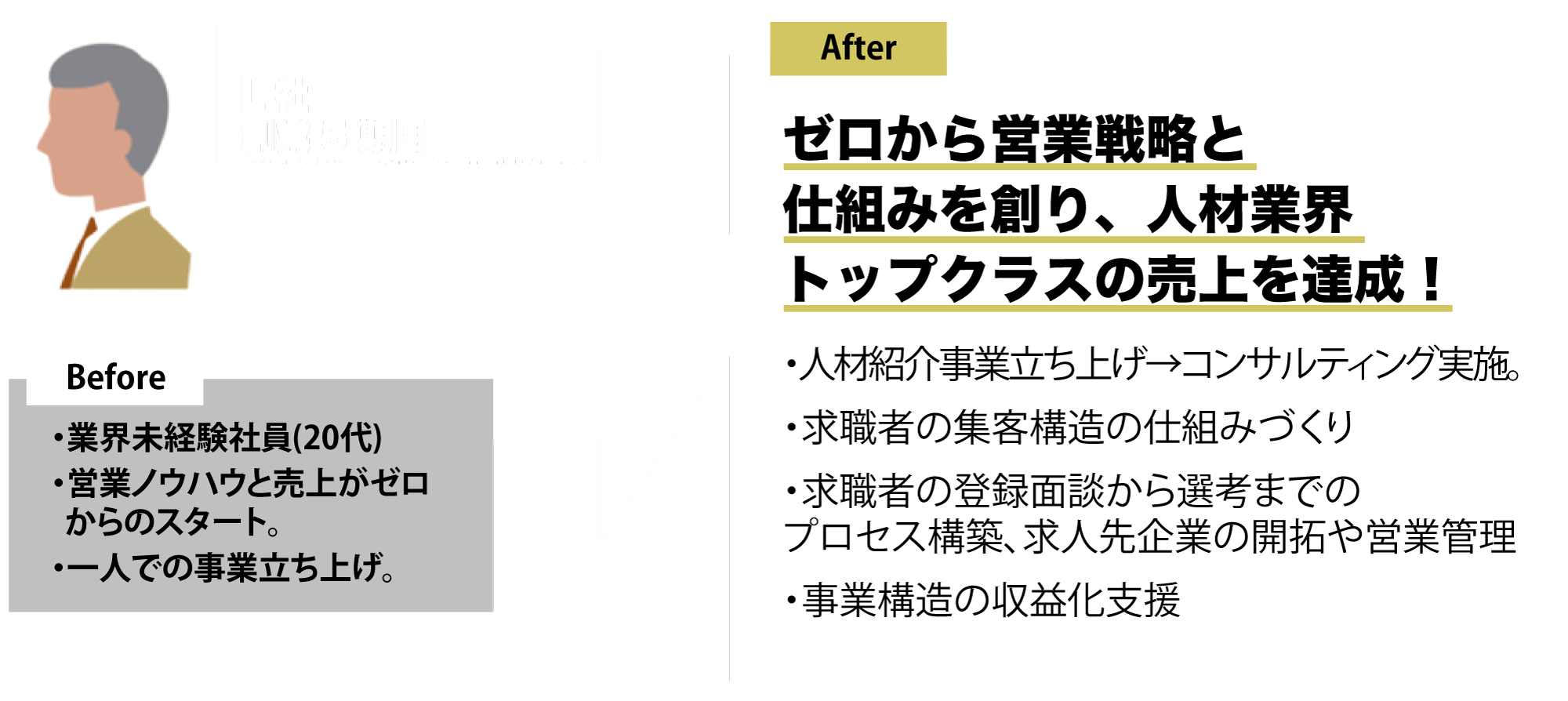 人事事業立ち上げ支援の事例 Before After