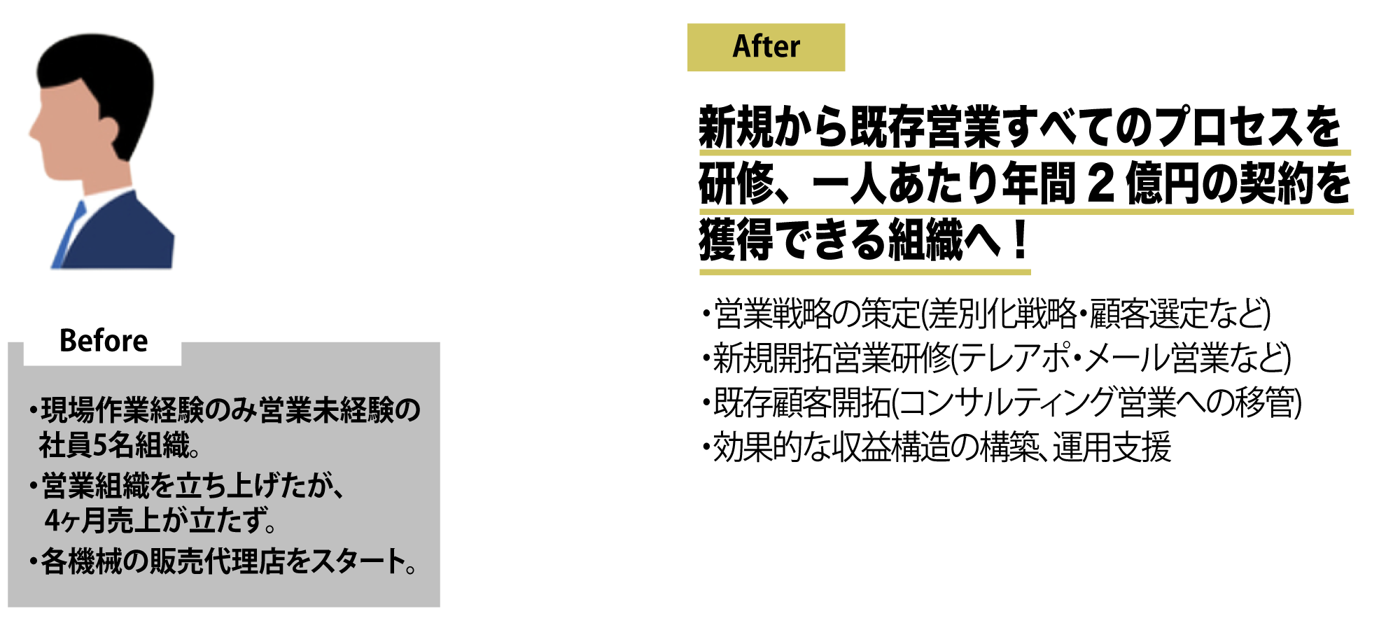 法人営業研修の事例 Before After