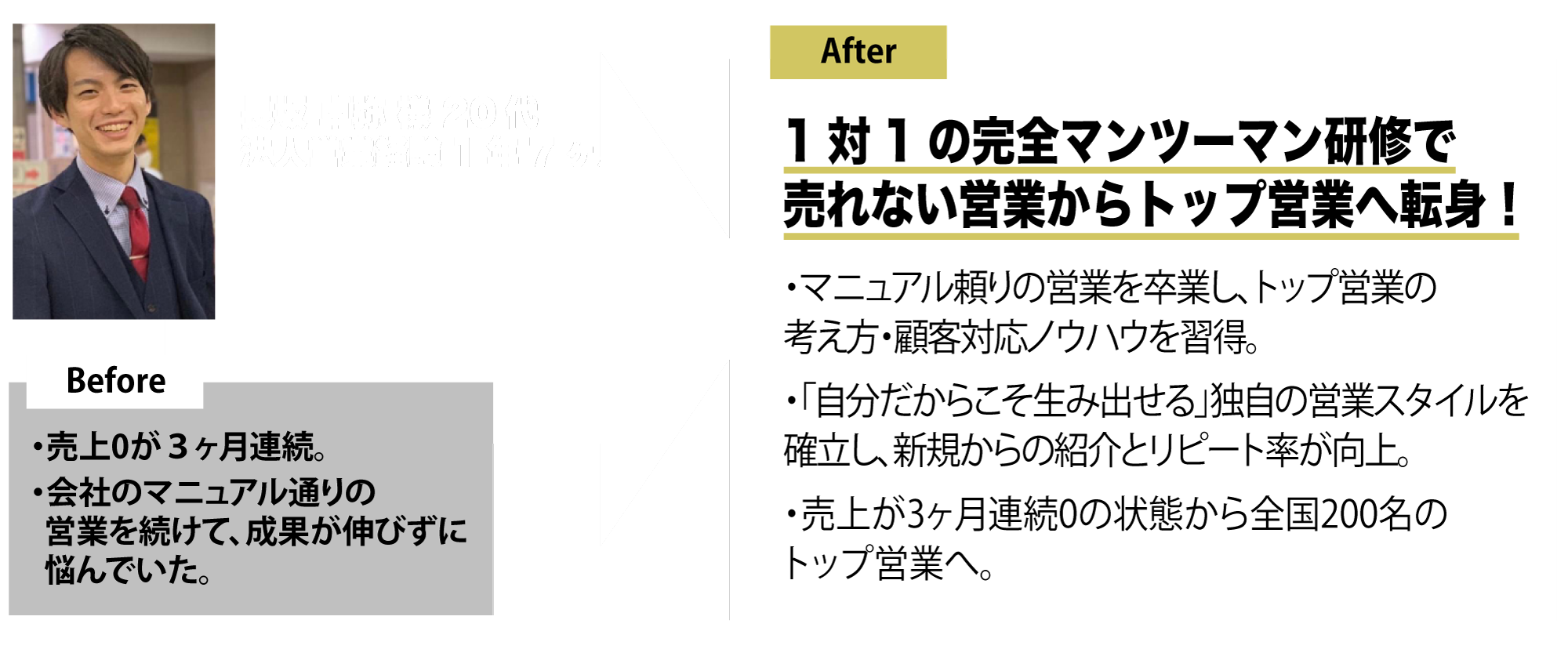 熱狂営業塾の研修事例 Before After