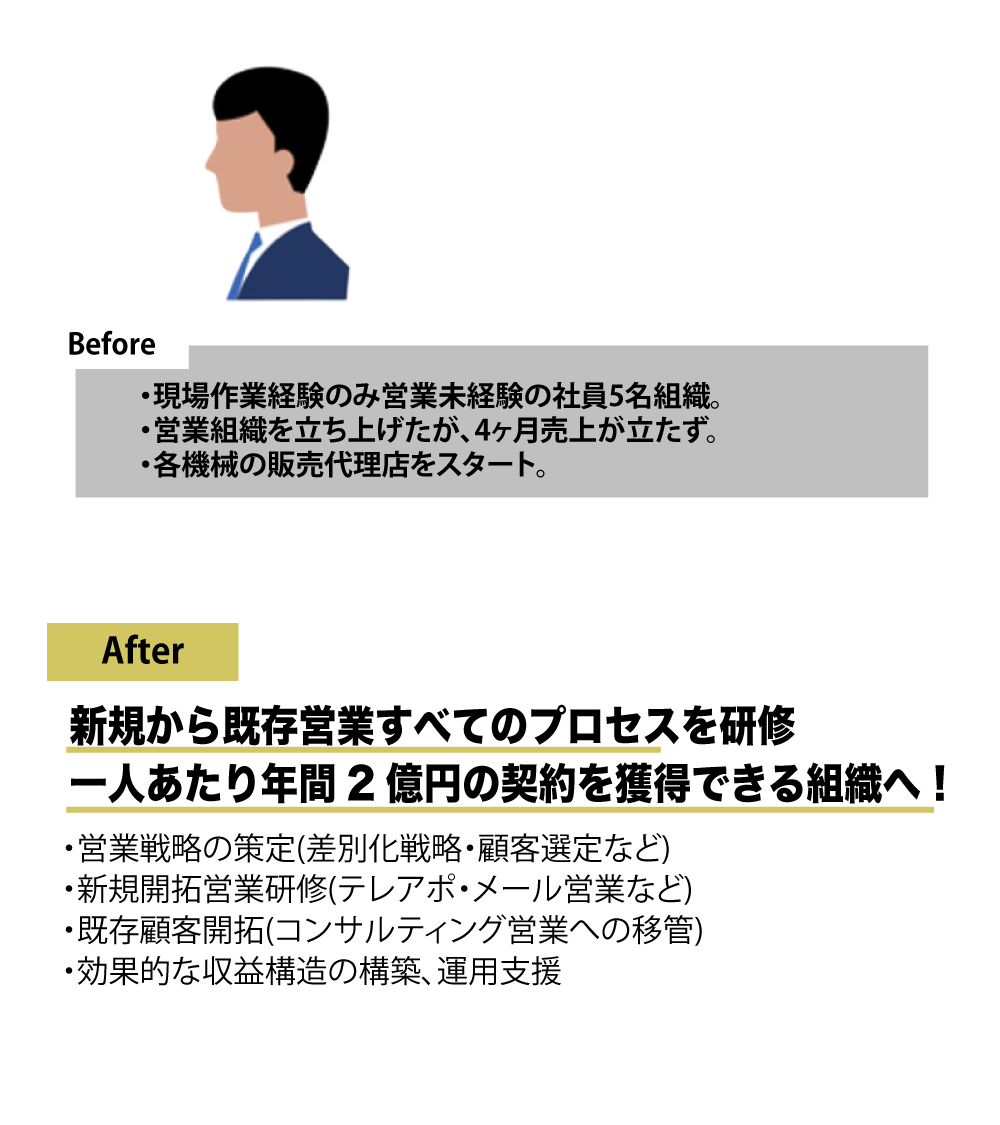 法人営業研修の事例 Before After