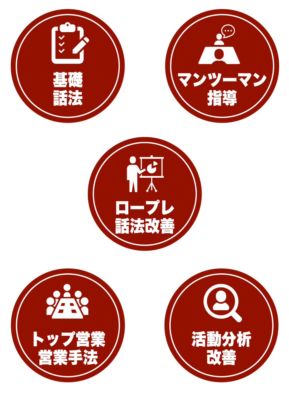 基礎話法 マンツーマン指導 ロープレ話法改善 トップ営業営業手法 活動分析改善