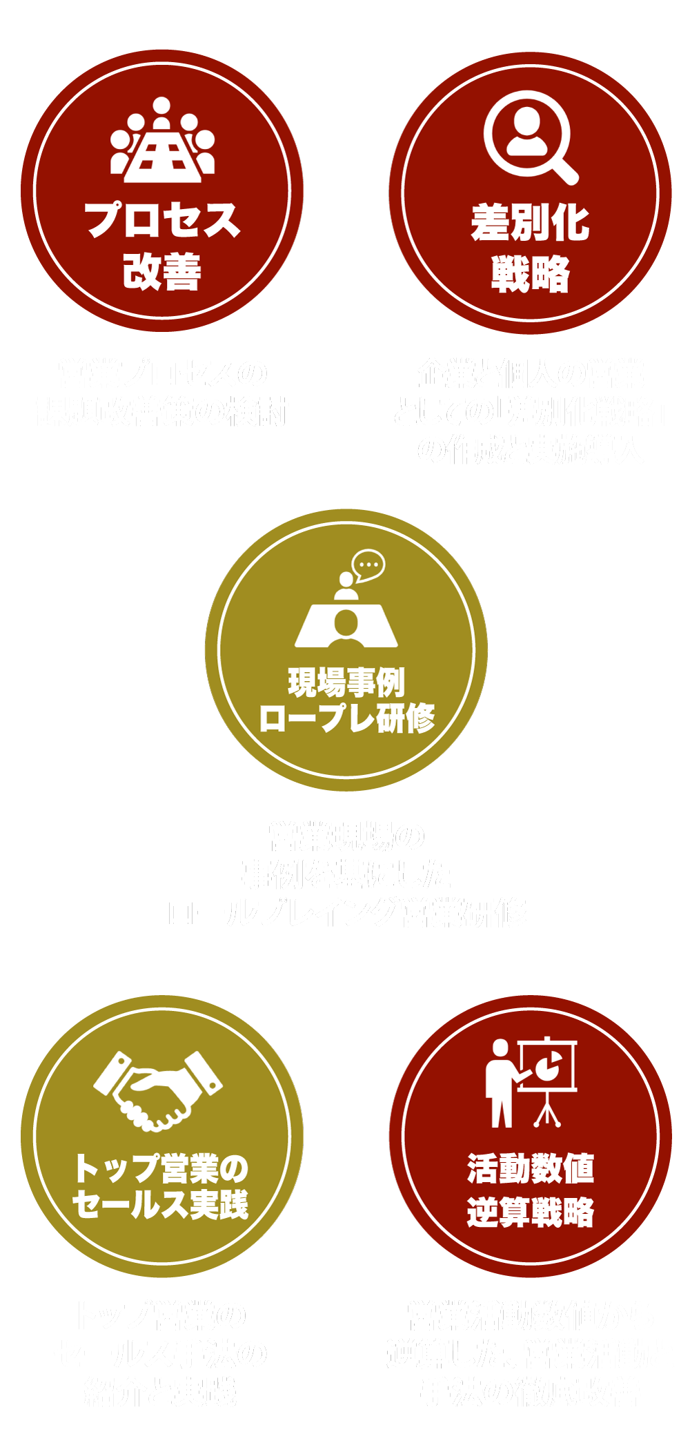 プロセス改善 差別化戦略 現場事例ロープレ研修 トップ営業のセールス実践 活動数値逆算戦略